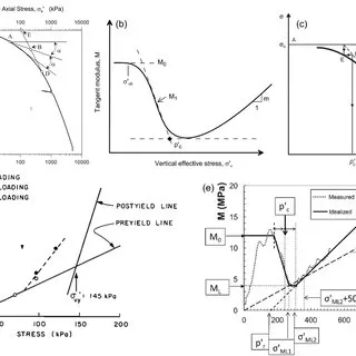 Preconsolidation pressure Image